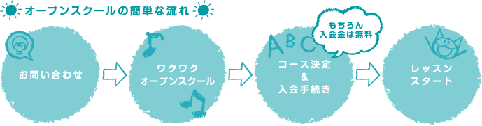オープンスクールの簡単な流れ