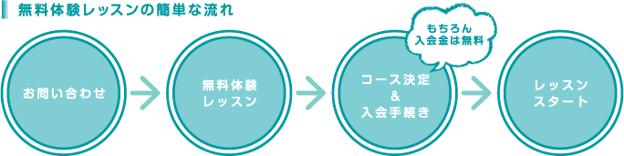 無料体験レッスンの簡単な流れ